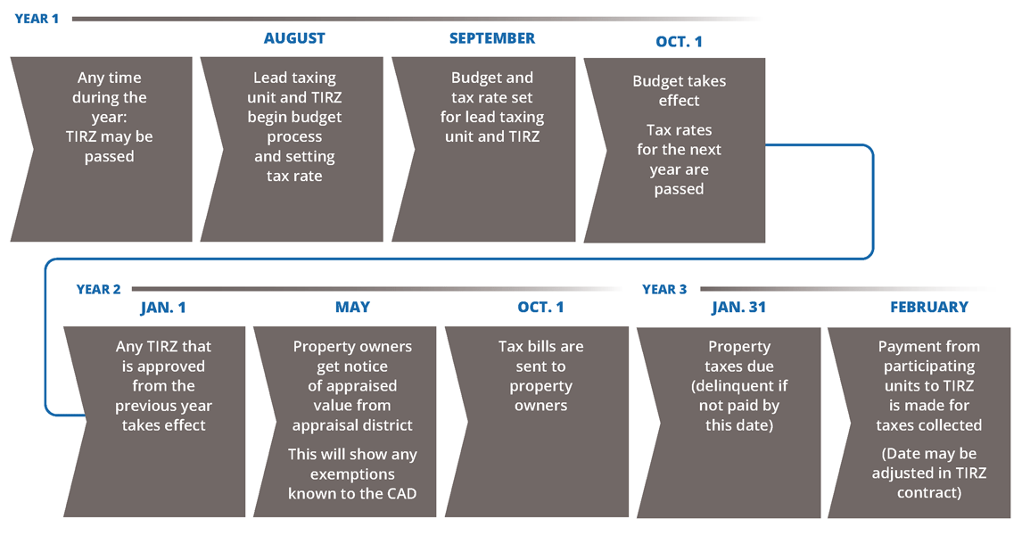 Graphic of Abatements and Tax Collections, Remitting & Processing Timeline