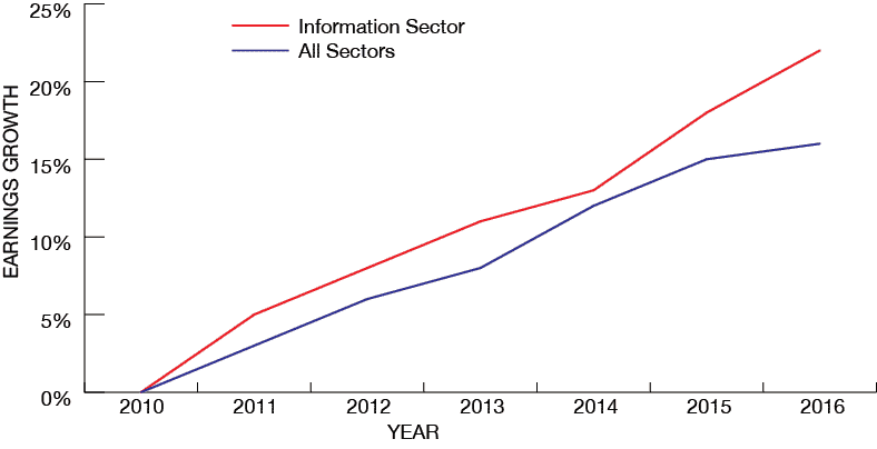 data below