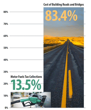 Graphic of Exhibit 5 - Increase In Motor Fuels Tax Revenue vs. Road Construction Costs 2003-2013 explained in paragraphs above.