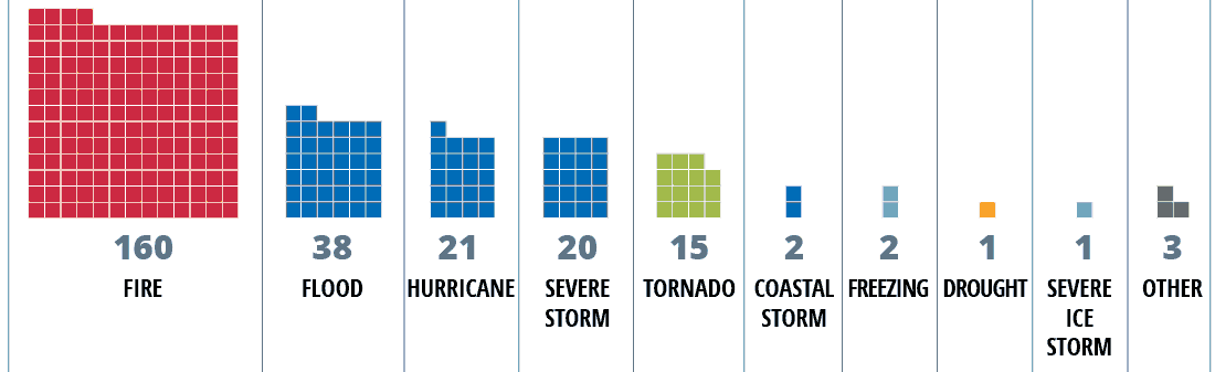 160 fires, 38 floods, 21 hurricanes, 20 severe storms, 15 tornados, 2 coastal storms, 2 freezes, 1 drought, 1 severe ice storm, 3 other